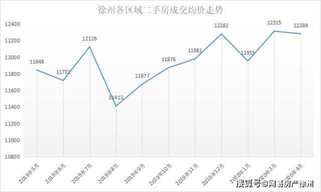 徐州东区最新房价,徐州东区最新房价动态分析